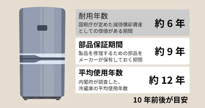 冷蔵庫の寿命は何年？買い替えのサインとおすすめの回収業者 - 出張買取福岡｜家電や家具を売るならおすすめのリサイクル業者福岡リクル