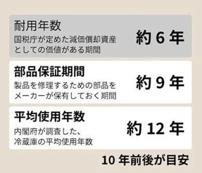 洗濯機の寿命は何年？買い替えのサインとおすすめの回収業者 - 出張買取福岡｜家電や家具を売るならおすすめのリサイクル業者福岡リクル